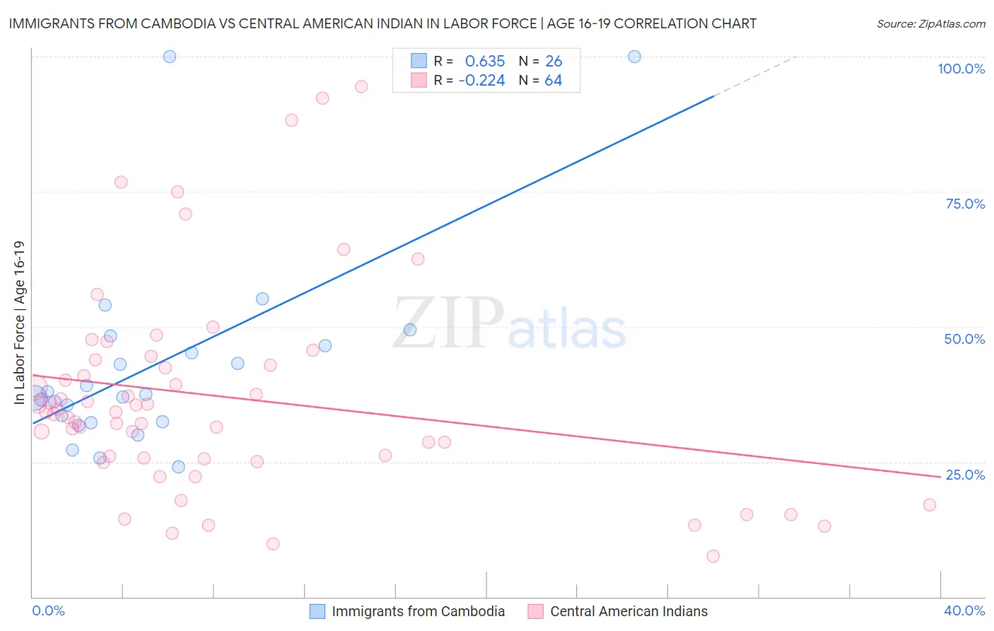 Immigrants from Cambodia vs Central American Indian In Labor Force | Age 16-19