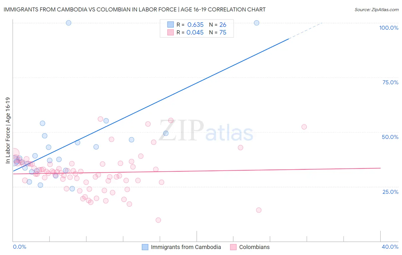 Immigrants from Cambodia vs Colombian In Labor Force | Age 16-19