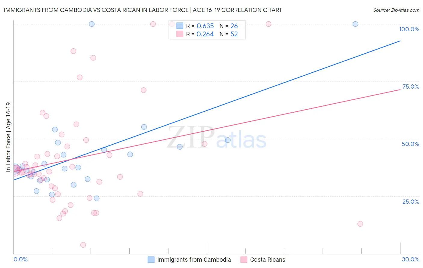 Immigrants from Cambodia vs Costa Rican In Labor Force | Age 16-19