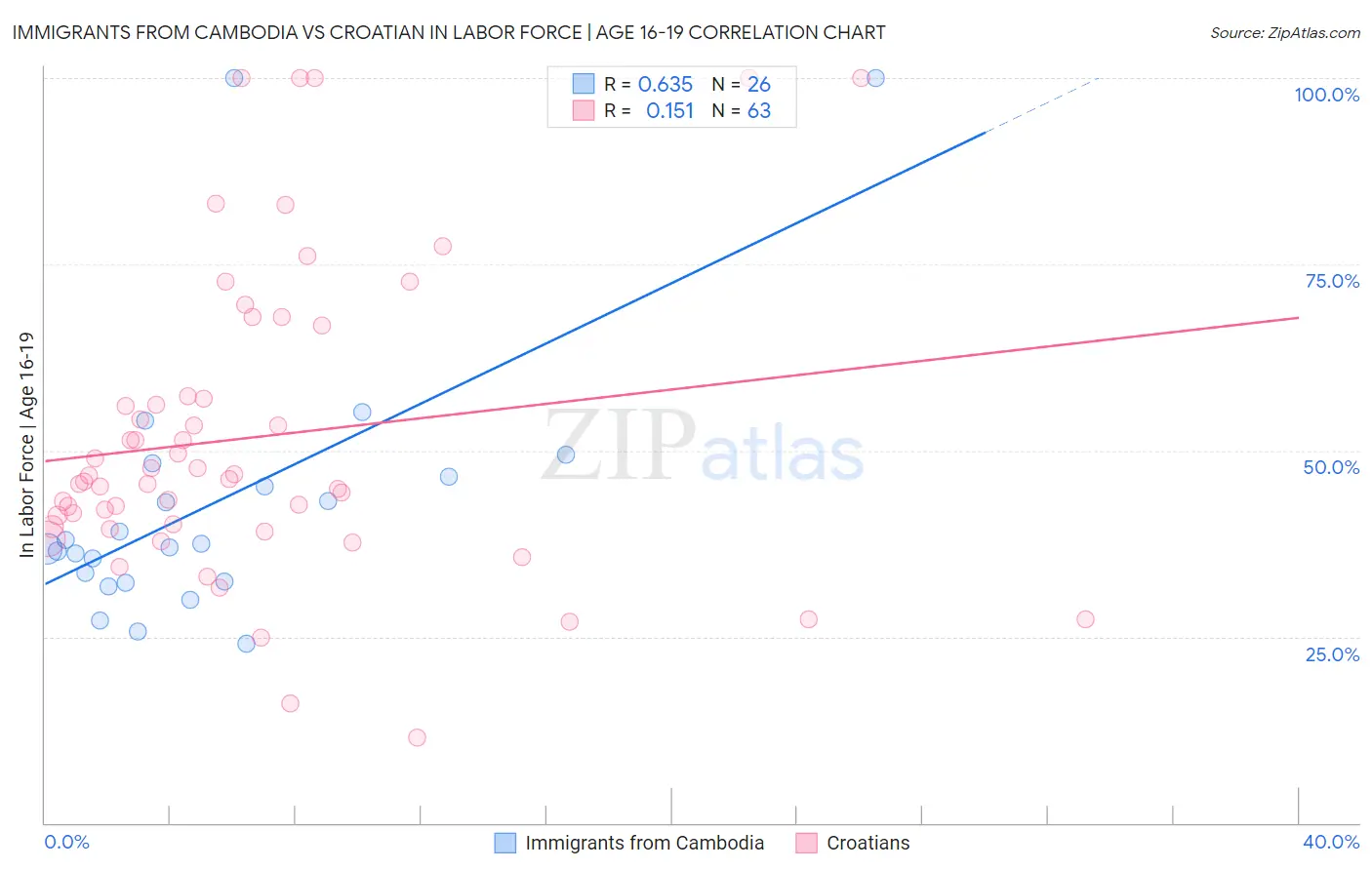 Immigrants from Cambodia vs Croatian In Labor Force | Age 16-19