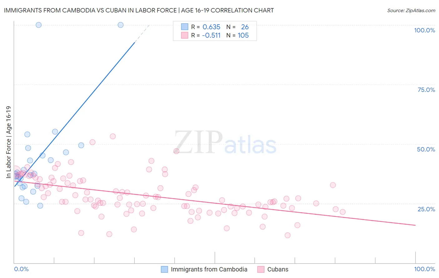 Immigrants from Cambodia vs Cuban In Labor Force | Age 16-19
