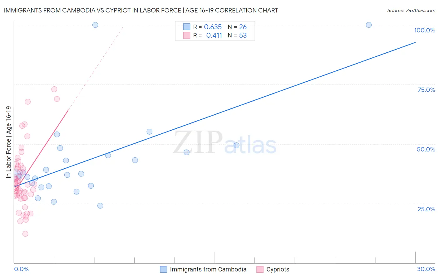 Immigrants from Cambodia vs Cypriot In Labor Force | Age 16-19