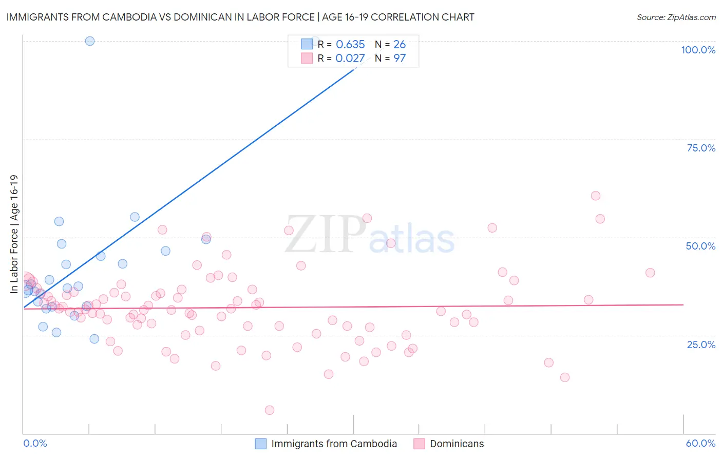 Immigrants from Cambodia vs Dominican In Labor Force | Age 16-19