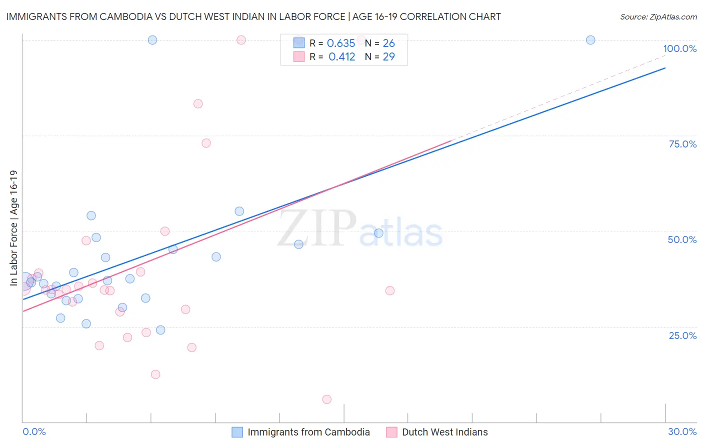 Immigrants from Cambodia vs Dutch West Indian In Labor Force | Age 16-19