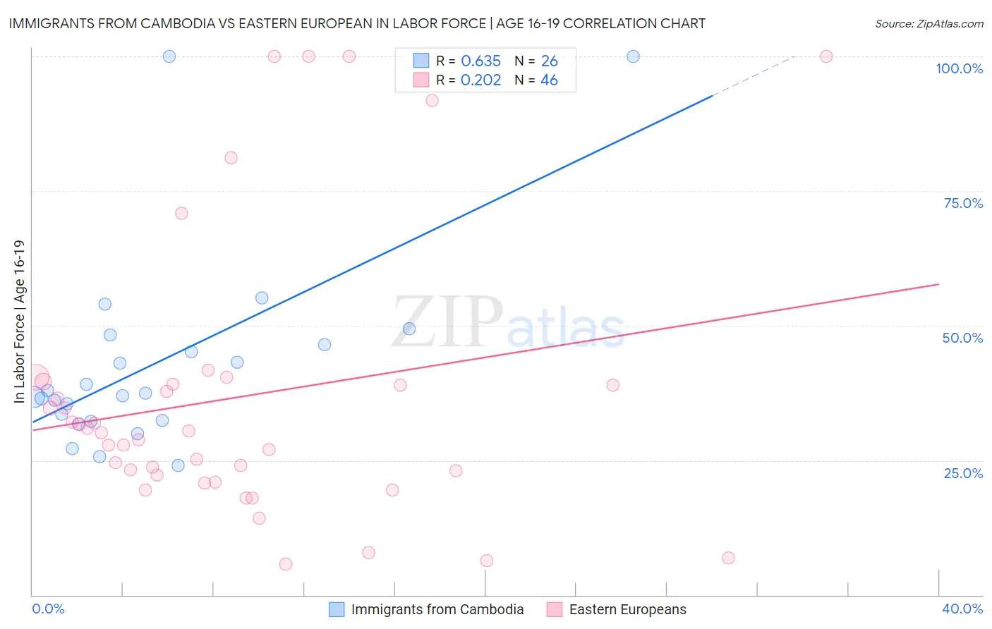 Immigrants from Cambodia vs Eastern European In Labor Force | Age 16-19