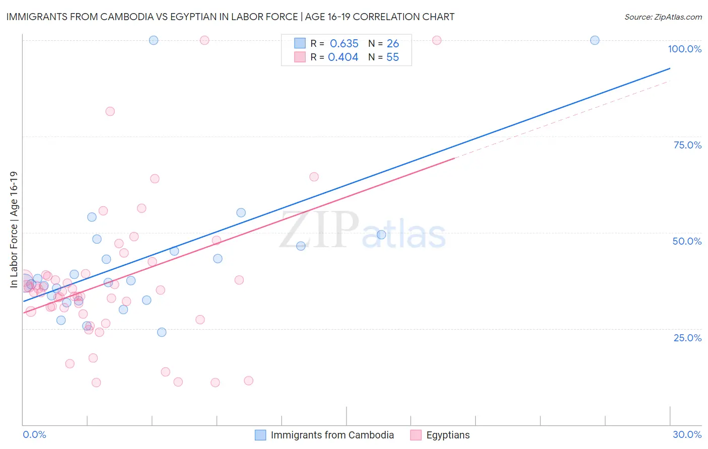 Immigrants from Cambodia vs Egyptian In Labor Force | Age 16-19