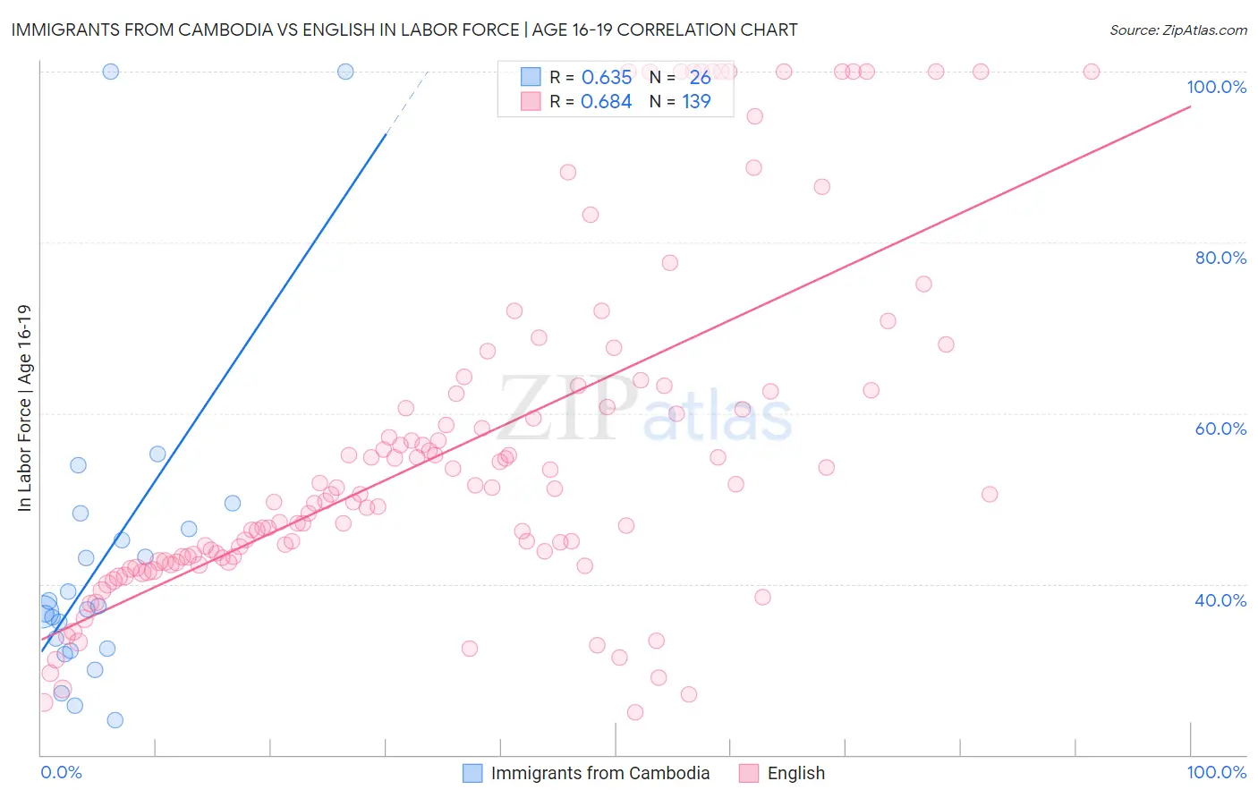 Immigrants from Cambodia vs English In Labor Force | Age 16-19