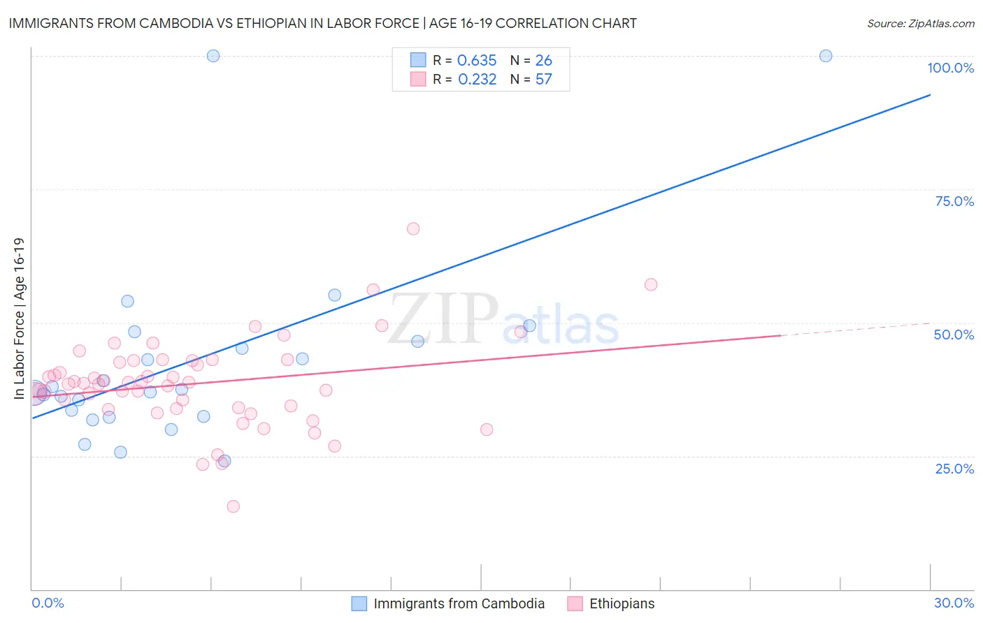 Immigrants from Cambodia vs Ethiopian In Labor Force | Age 16-19
