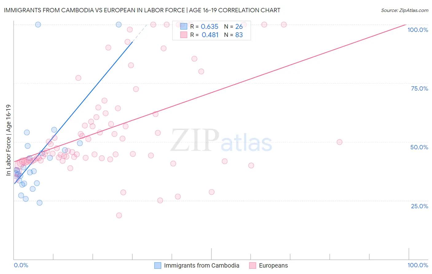 Immigrants from Cambodia vs European In Labor Force | Age 16-19