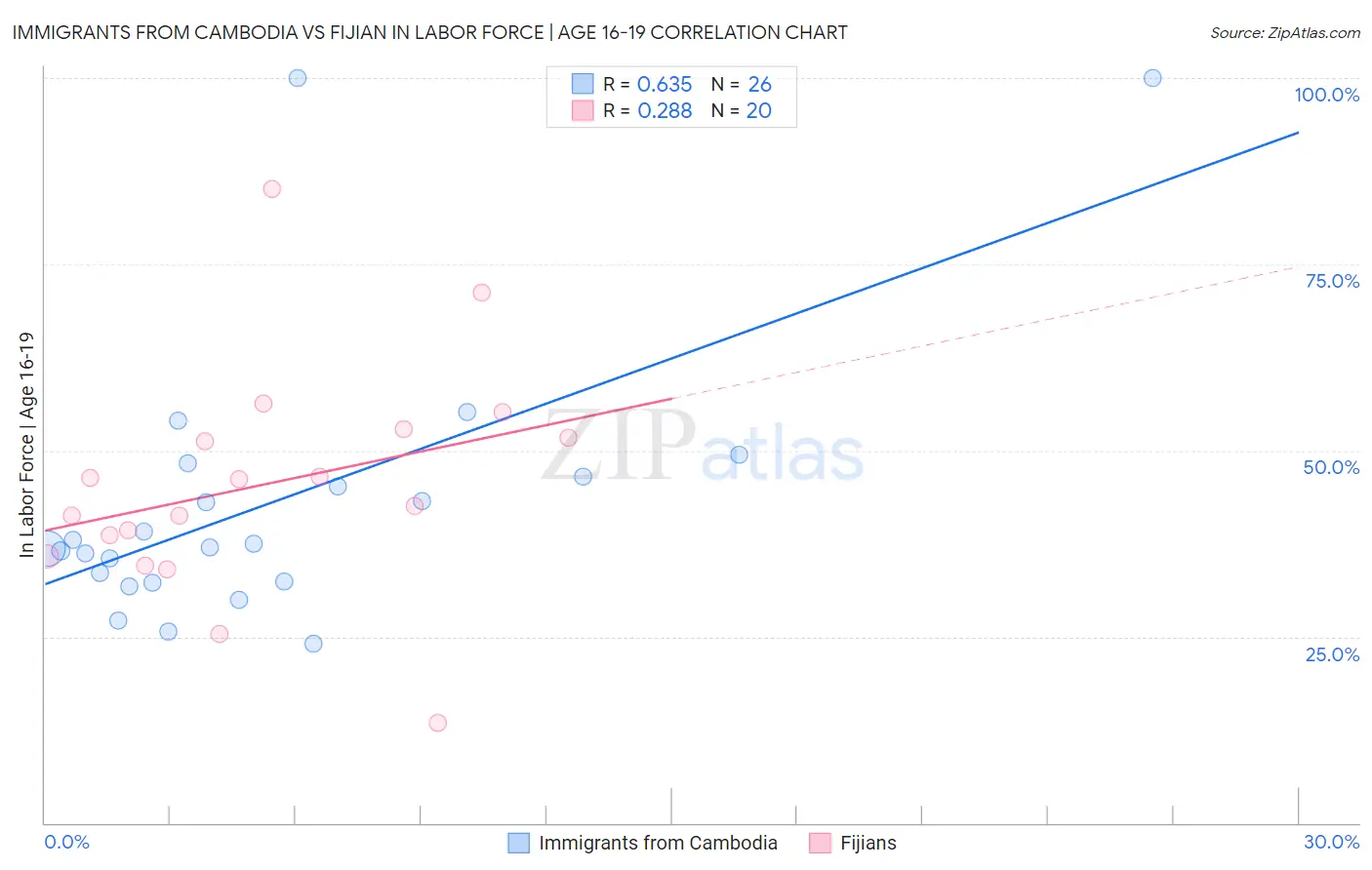Immigrants from Cambodia vs Fijian In Labor Force | Age 16-19