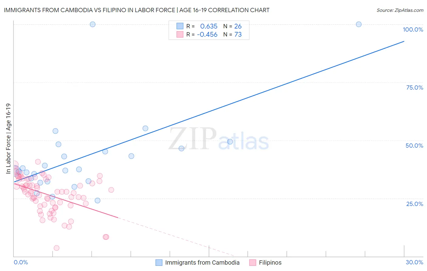 Immigrants from Cambodia vs Filipino In Labor Force | Age 16-19