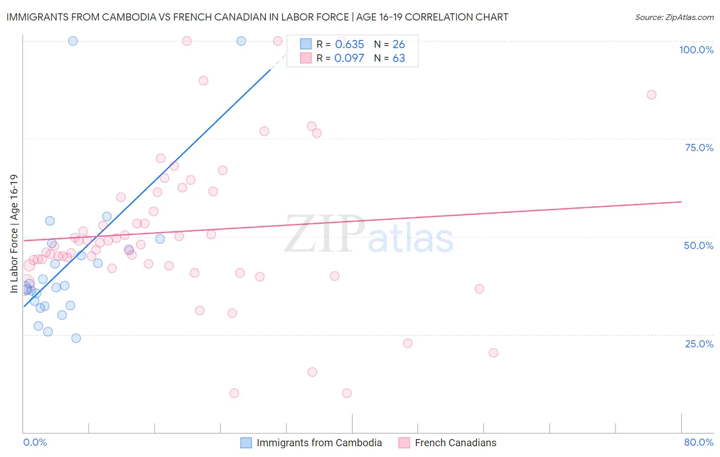 Immigrants from Cambodia vs French Canadian In Labor Force | Age 16-19