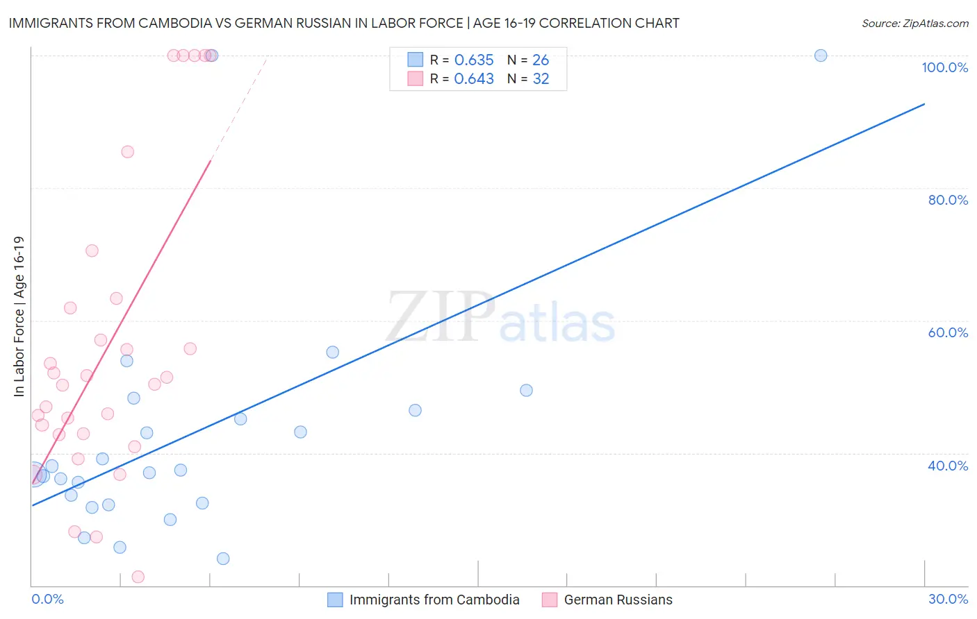 Immigrants from Cambodia vs German Russian In Labor Force | Age 16-19