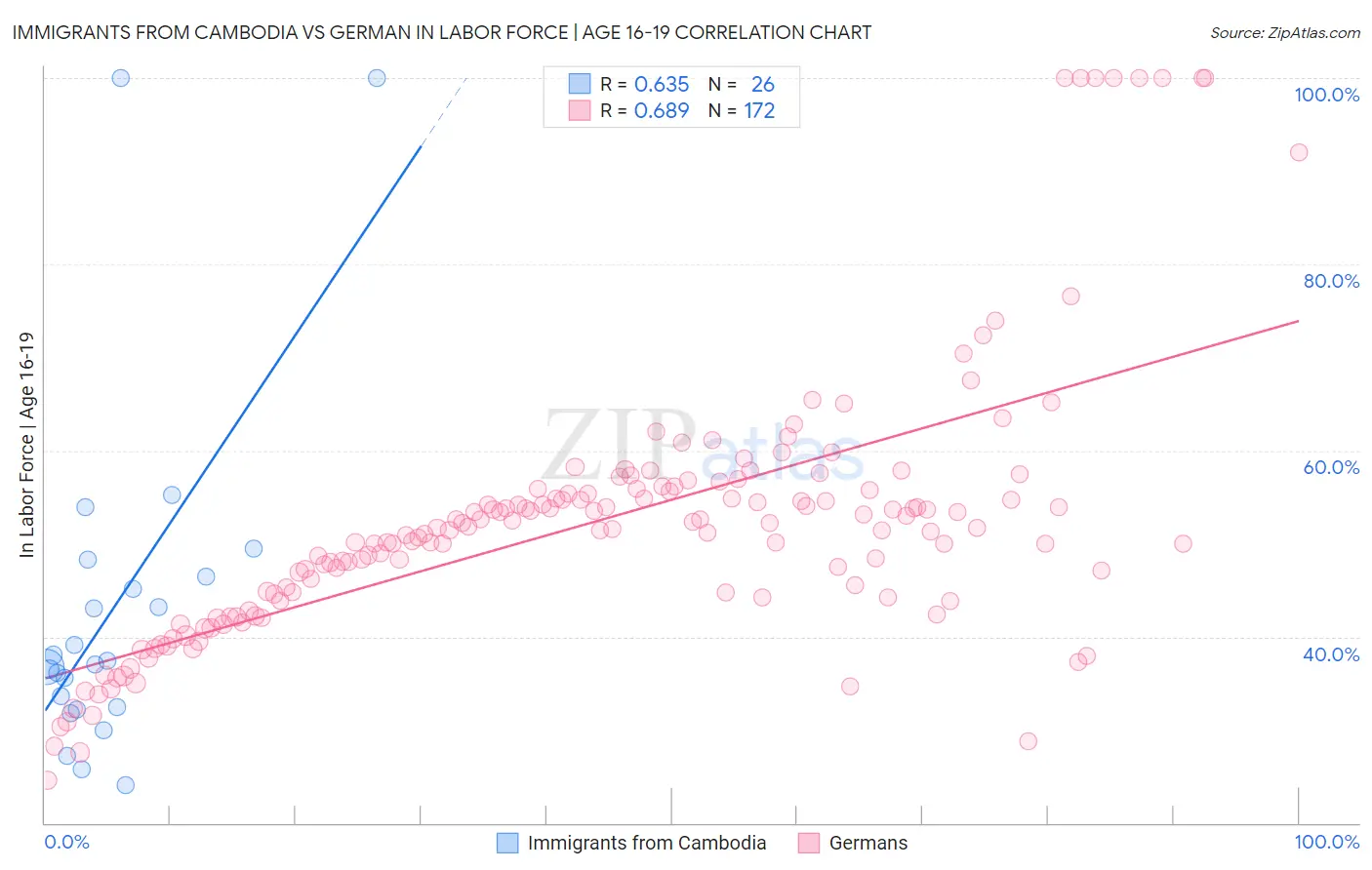 Immigrants from Cambodia vs German In Labor Force | Age 16-19