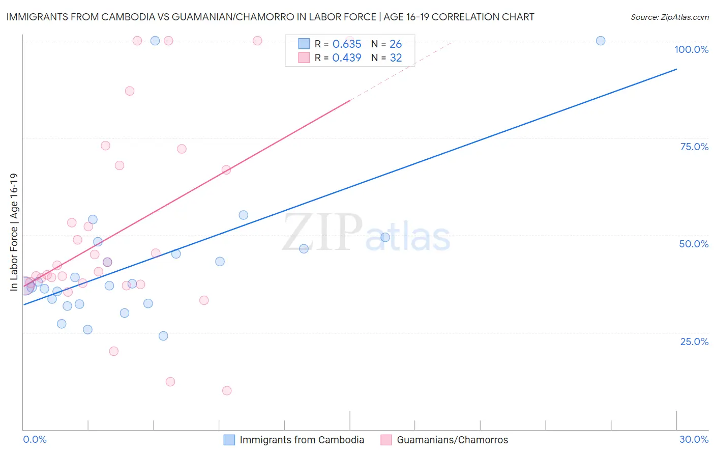 Immigrants from Cambodia vs Guamanian/Chamorro In Labor Force | Age 16-19