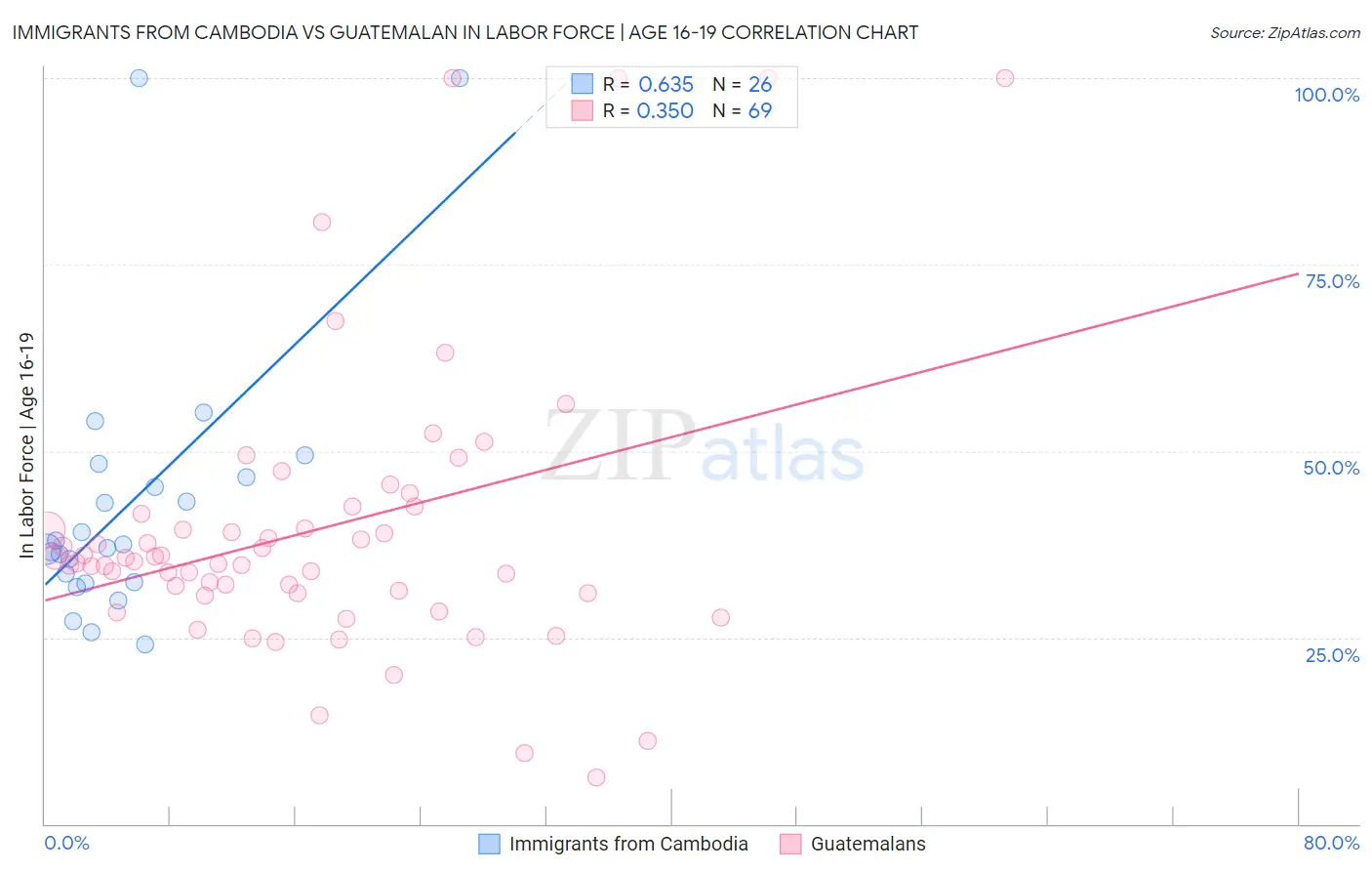 Immigrants from Cambodia vs Guatemalan In Labor Force | Age 16-19