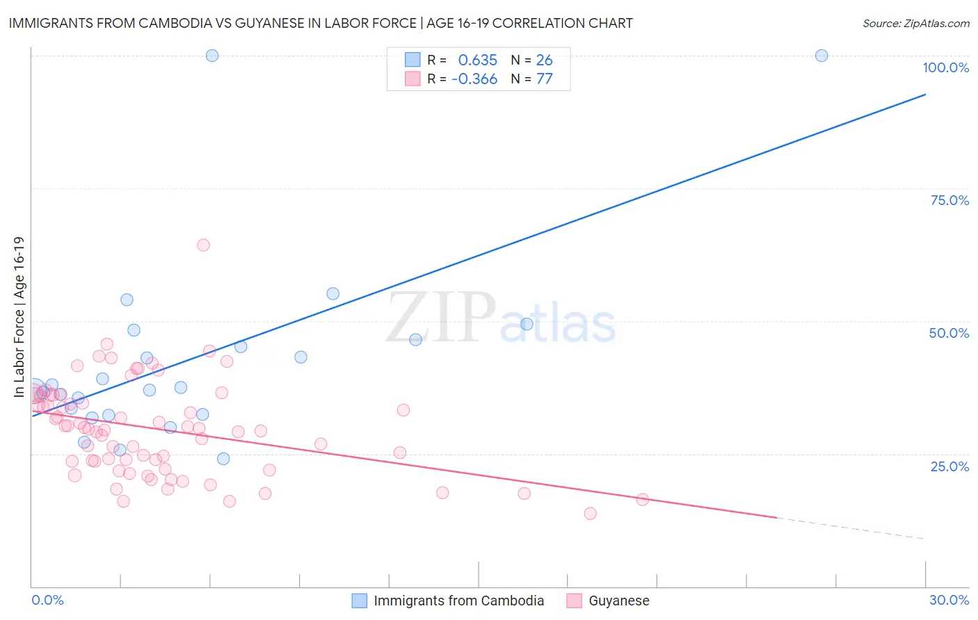 Immigrants from Cambodia vs Guyanese In Labor Force | Age 16-19