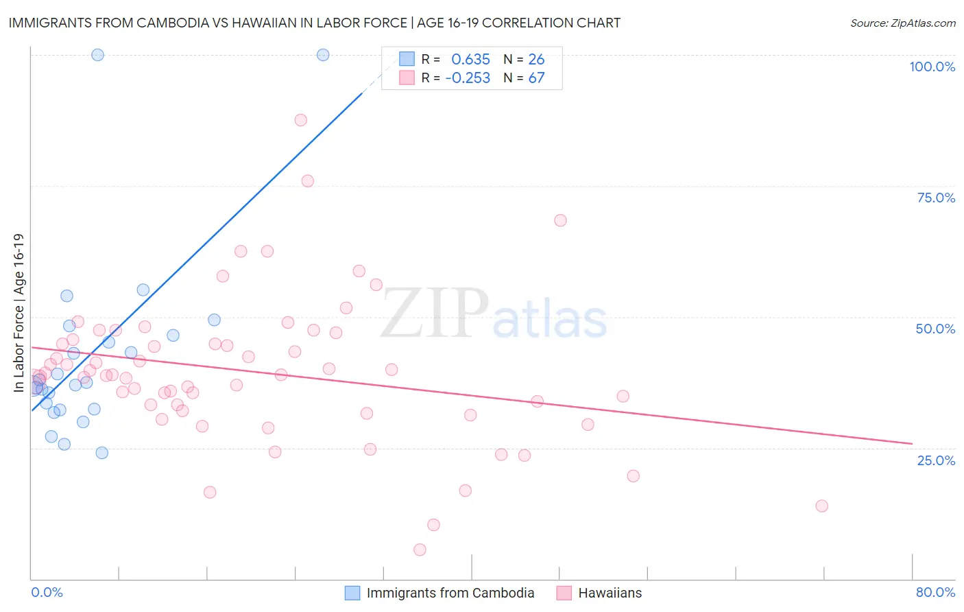 Immigrants from Cambodia vs Hawaiian In Labor Force | Age 16-19