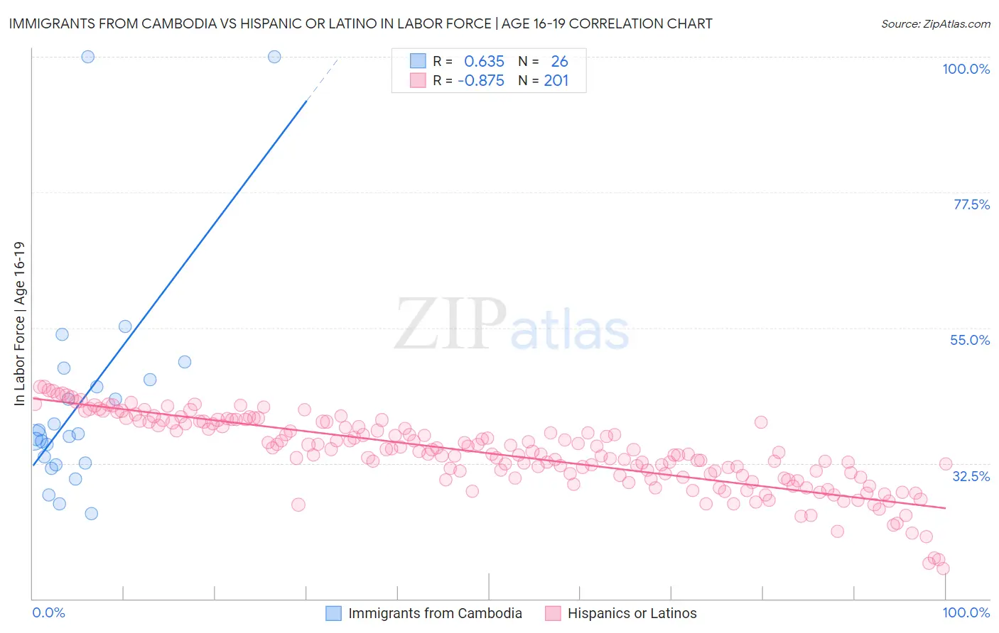 Immigrants from Cambodia vs Hispanic or Latino In Labor Force | Age 16-19