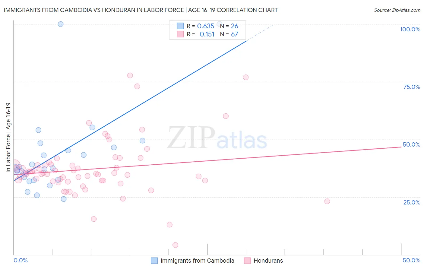 Immigrants from Cambodia vs Honduran In Labor Force | Age 16-19