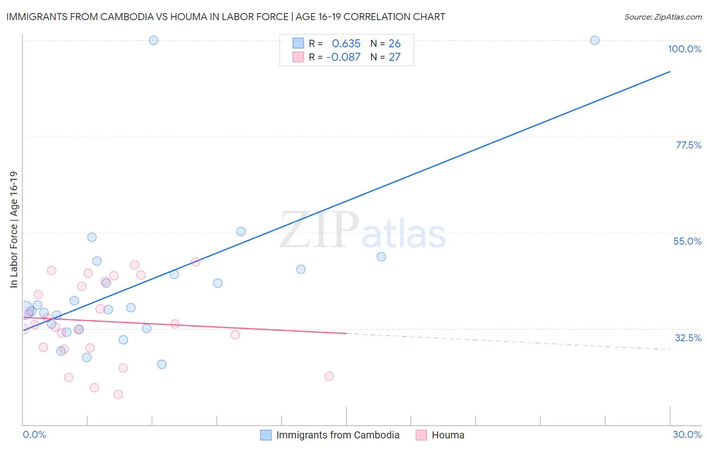 Immigrants from Cambodia vs Houma In Labor Force | Age 16-19