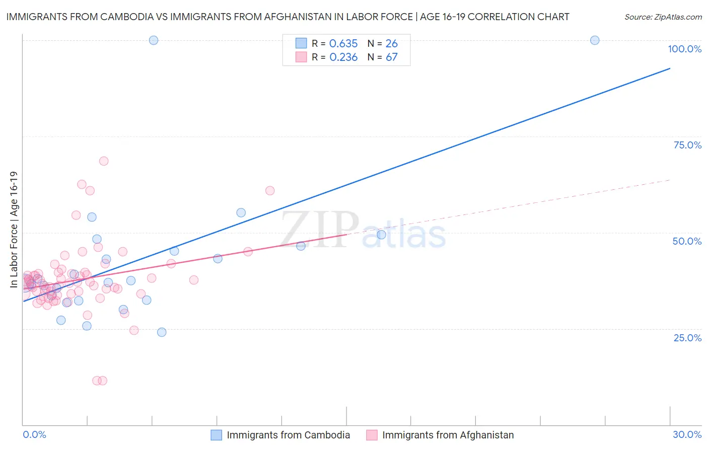 Immigrants from Cambodia vs Immigrants from Afghanistan In Labor Force | Age 16-19