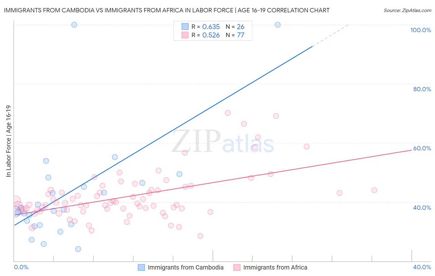 Immigrants from Cambodia vs Immigrants from Africa In Labor Force | Age 16-19