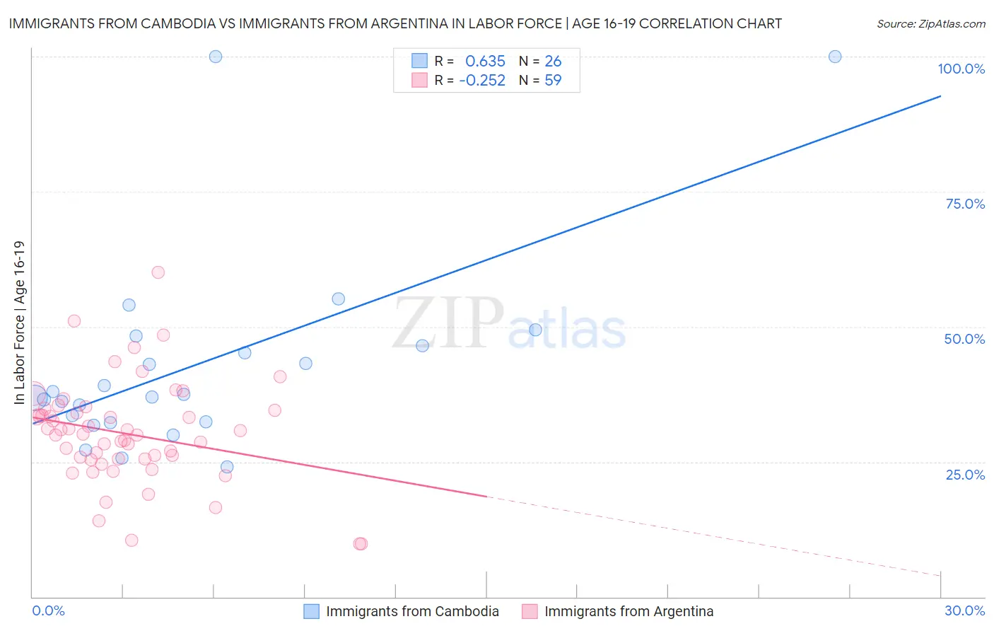 Immigrants from Cambodia vs Immigrants from Argentina In Labor Force | Age 16-19