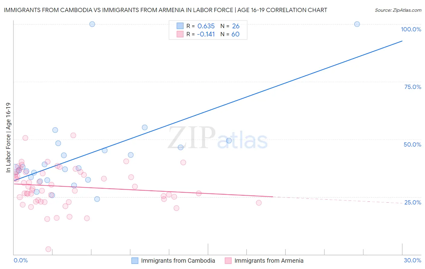 Immigrants from Cambodia vs Immigrants from Armenia In Labor Force | Age 16-19