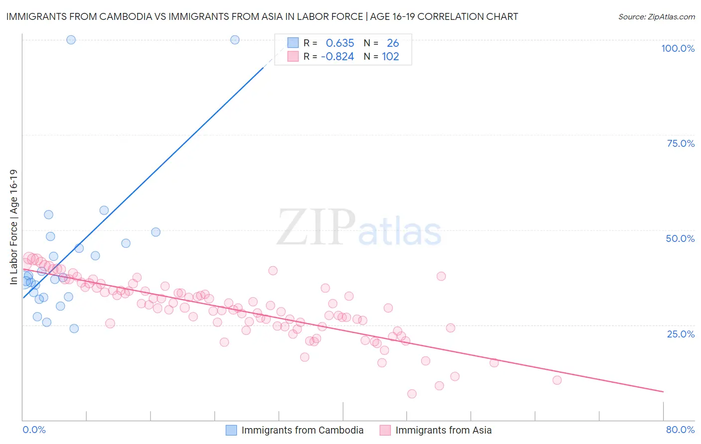 Immigrants from Cambodia vs Immigrants from Asia In Labor Force | Age 16-19