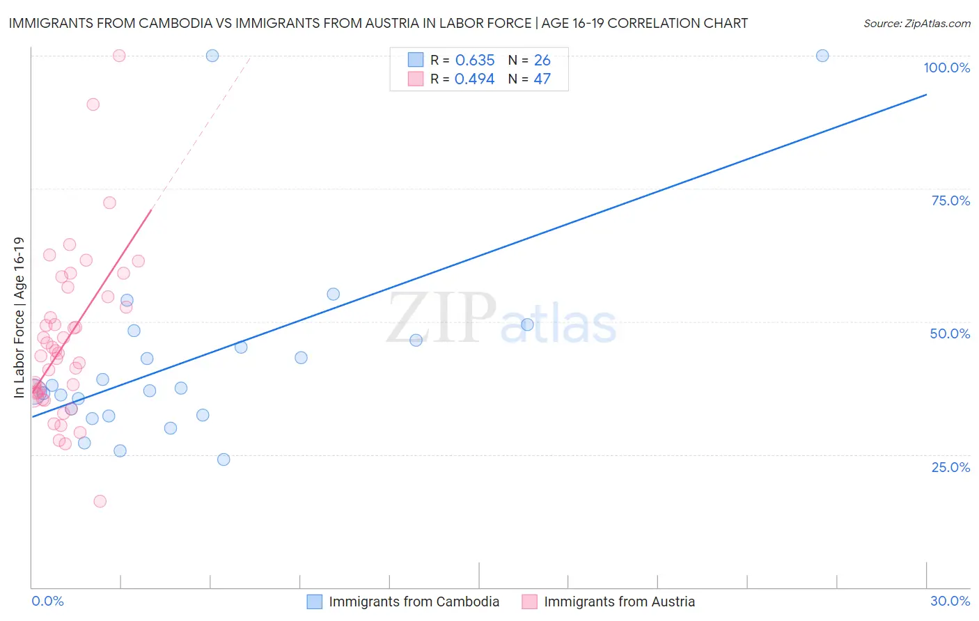 Immigrants from Cambodia vs Immigrants from Austria In Labor Force | Age 16-19
