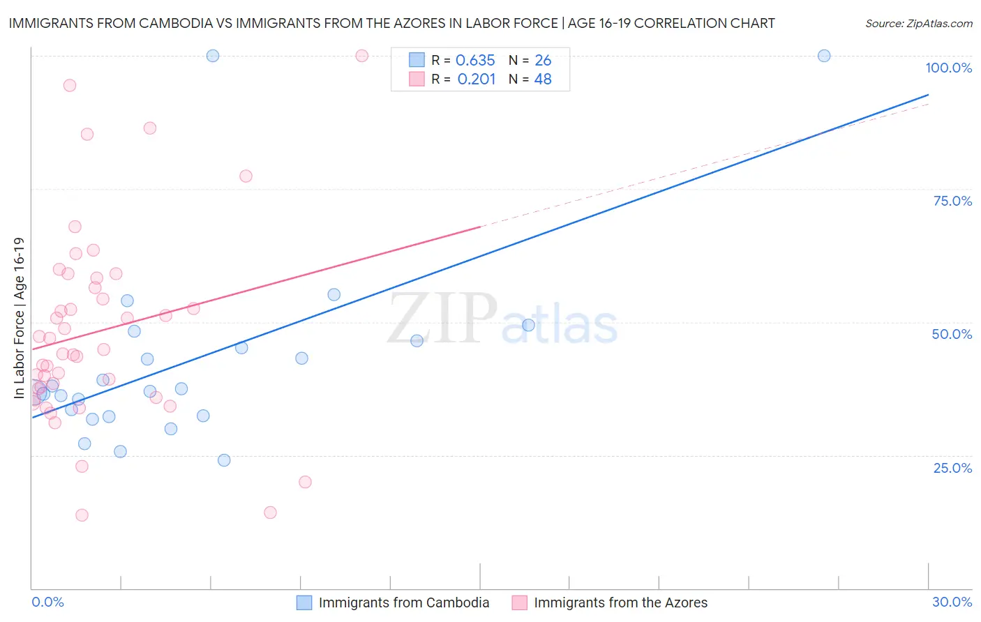 Immigrants from Cambodia vs Immigrants from the Azores In Labor Force | Age 16-19