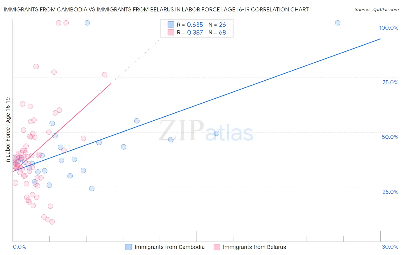 Immigrants from Cambodia vs Immigrants from Belarus In Labor Force | Age 16-19