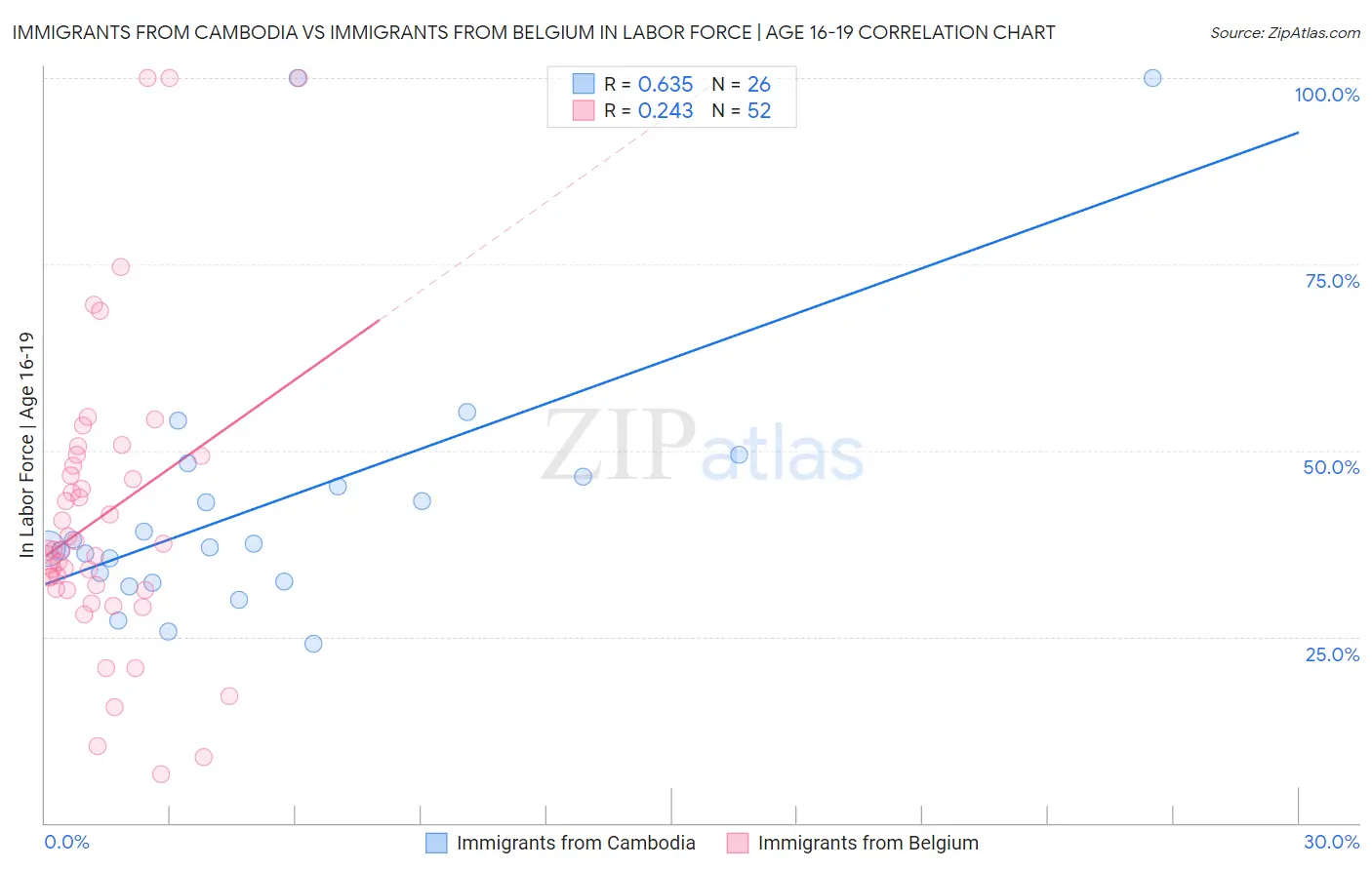 Immigrants from Cambodia vs Immigrants from Belgium In Labor Force | Age 16-19