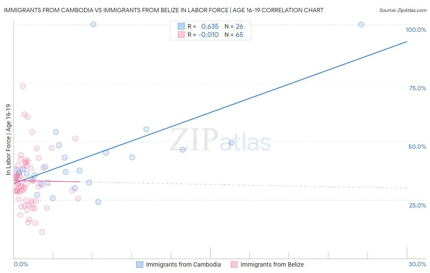 Immigrants from Cambodia vs Immigrants from Belize In Labor Force | Age 16-19