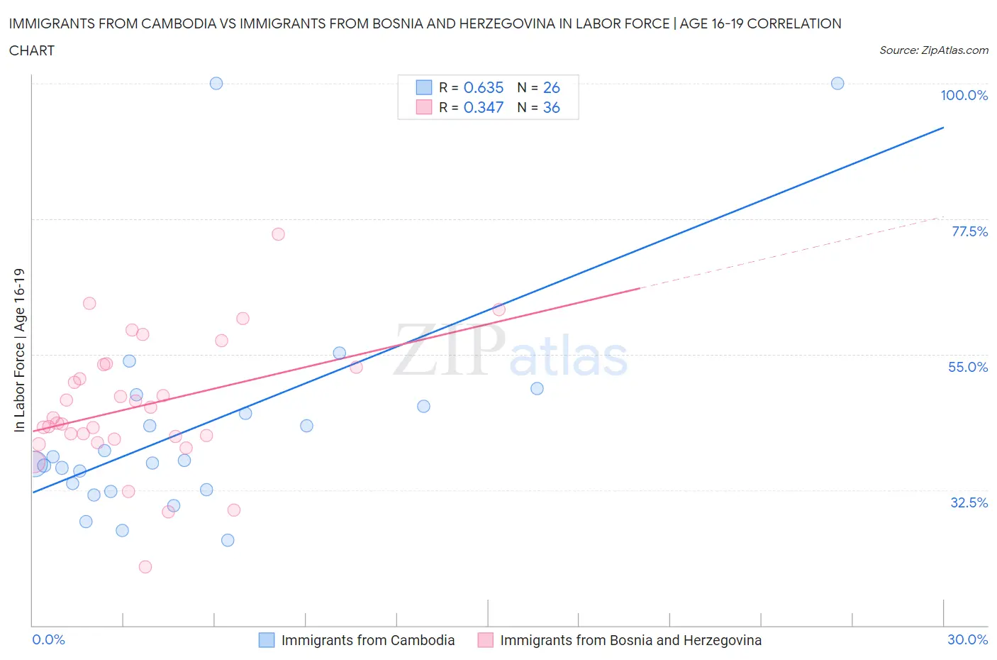 Immigrants from Cambodia vs Immigrants from Bosnia and Herzegovina In Labor Force | Age 16-19