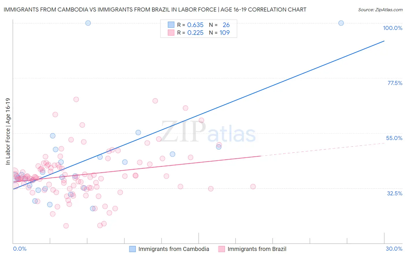 Immigrants from Cambodia vs Immigrants from Brazil In Labor Force | Age 16-19