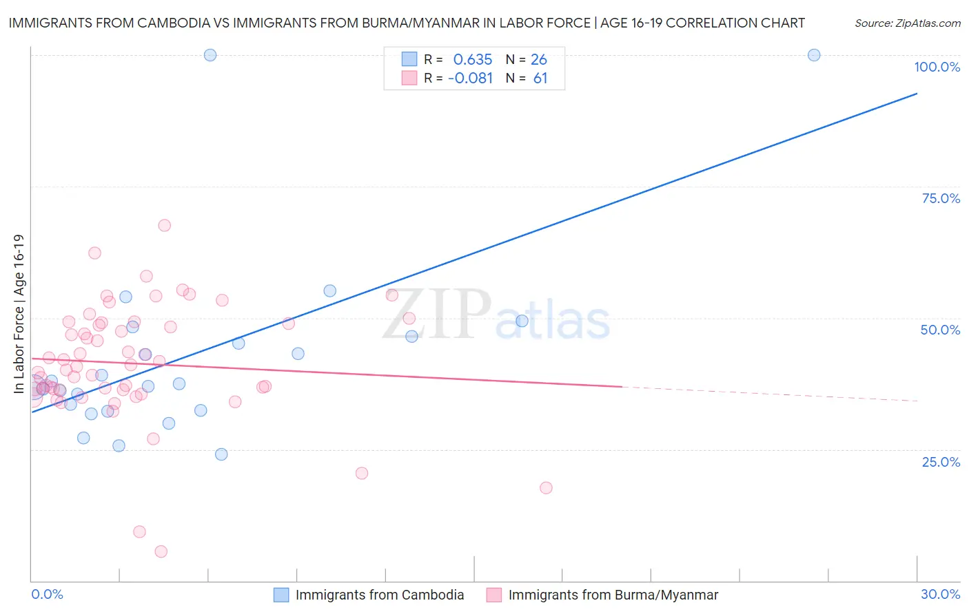 Immigrants from Cambodia vs Immigrants from Burma/Myanmar In Labor Force | Age 16-19