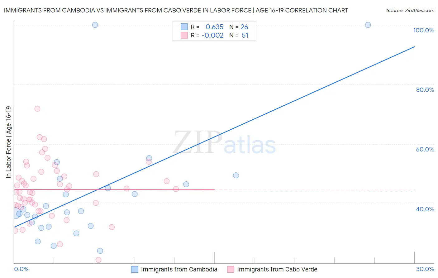 Immigrants from Cambodia vs Immigrants from Cabo Verde In Labor Force | Age 16-19