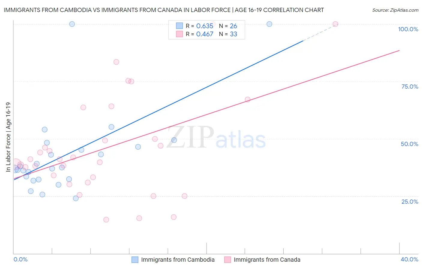 Immigrants from Cambodia vs Immigrants from Canada In Labor Force | Age 16-19