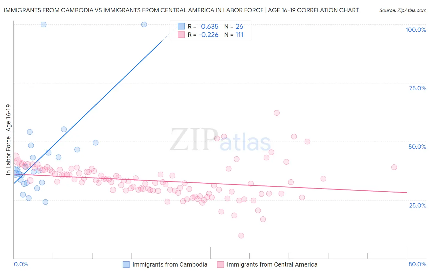 Immigrants from Cambodia vs Immigrants from Central America In Labor Force | Age 16-19