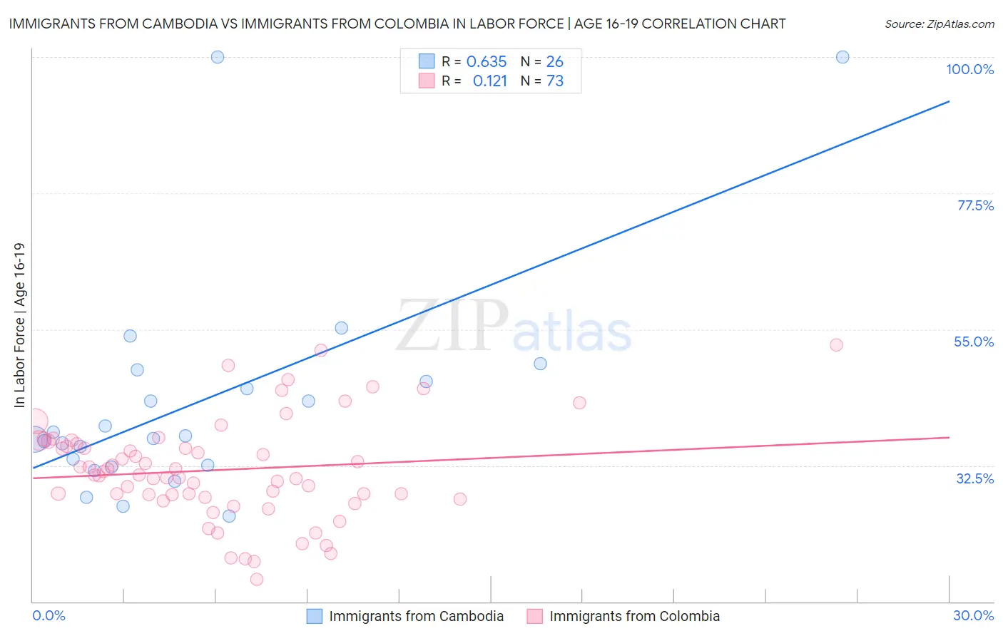 Immigrants from Cambodia vs Immigrants from Colombia In Labor Force | Age 16-19