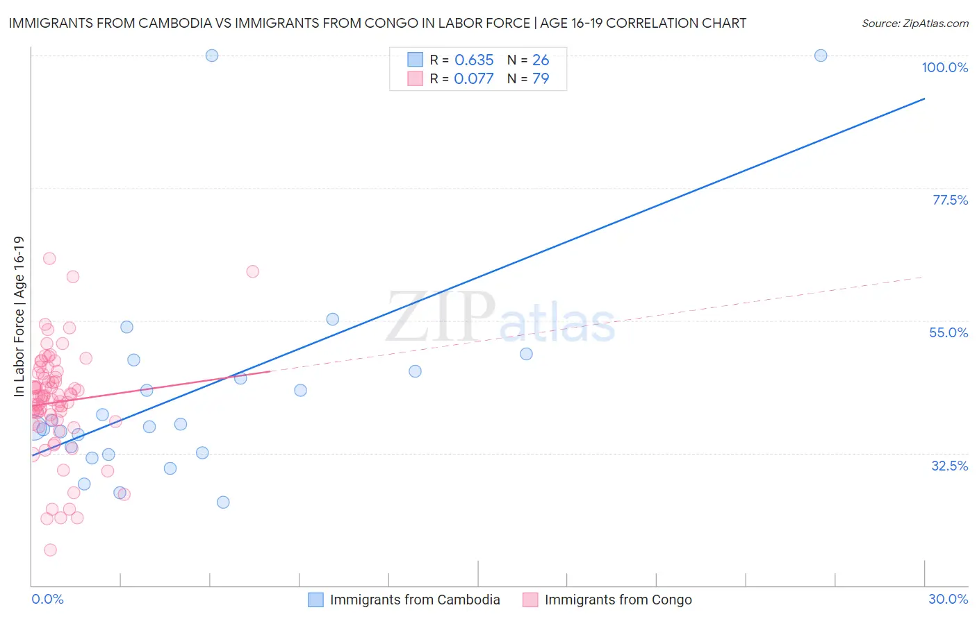 Immigrants from Cambodia vs Immigrants from Congo In Labor Force | Age 16-19