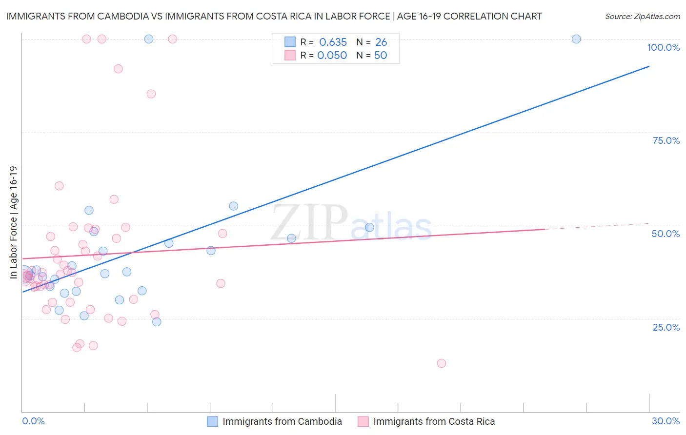 Immigrants from Cambodia vs Immigrants from Costa Rica In Labor Force | Age 16-19