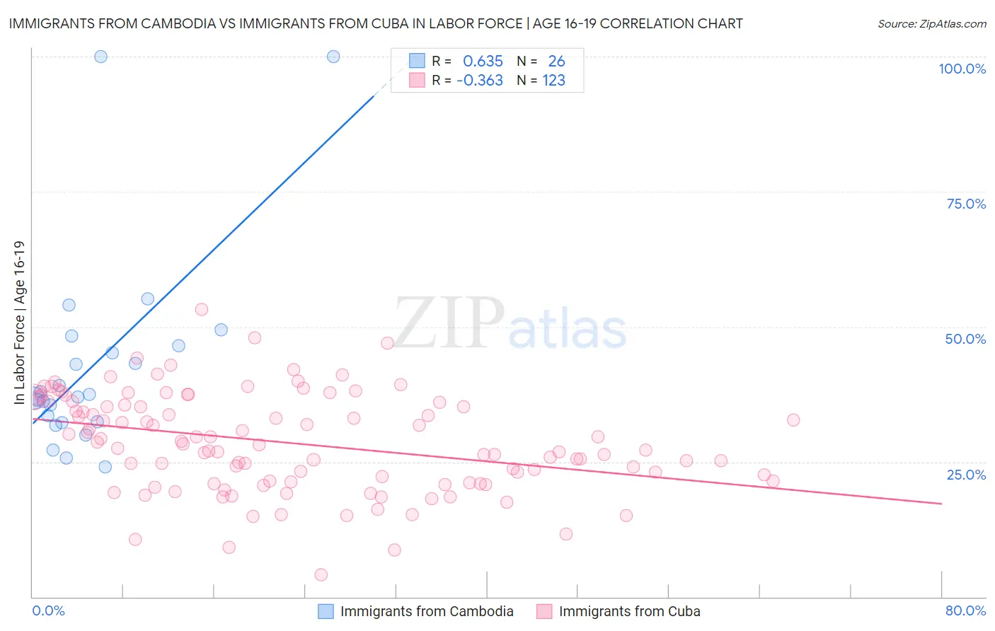 Immigrants from Cambodia vs Immigrants from Cuba In Labor Force | Age 16-19