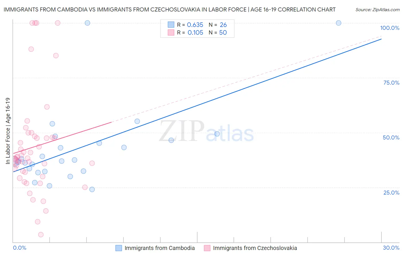 Immigrants from Cambodia vs Immigrants from Czechoslovakia In Labor Force | Age 16-19