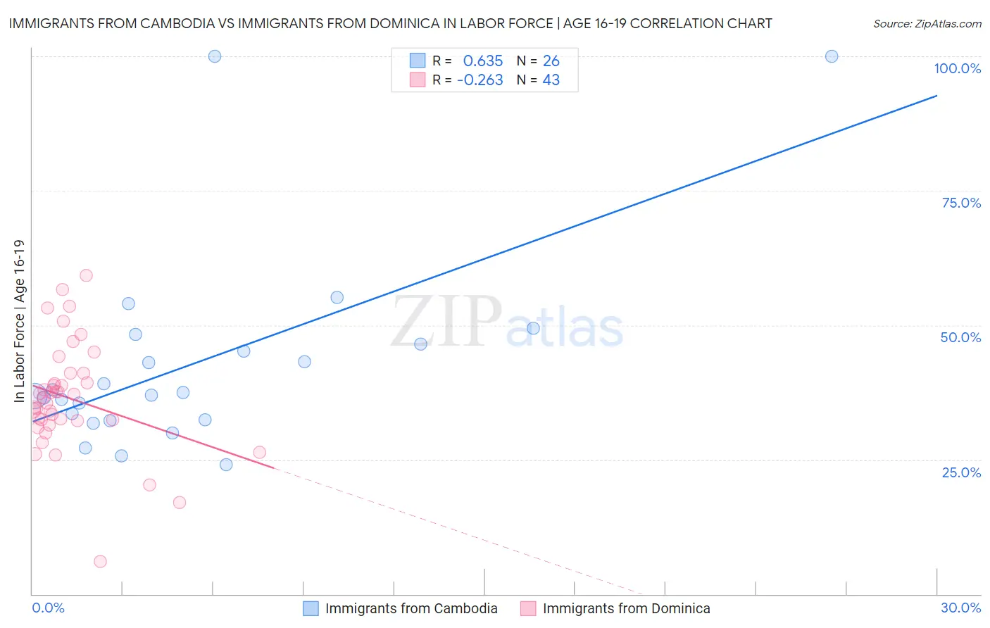 Immigrants from Cambodia vs Immigrants from Dominica In Labor Force | Age 16-19