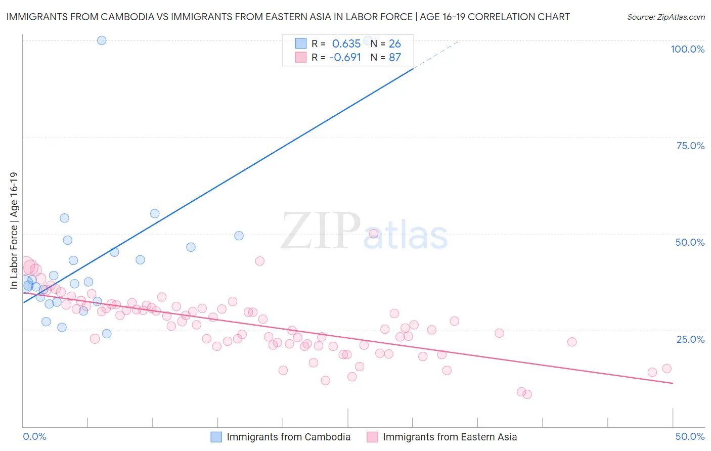 Immigrants from Cambodia vs Immigrants from Eastern Asia In Labor Force | Age 16-19