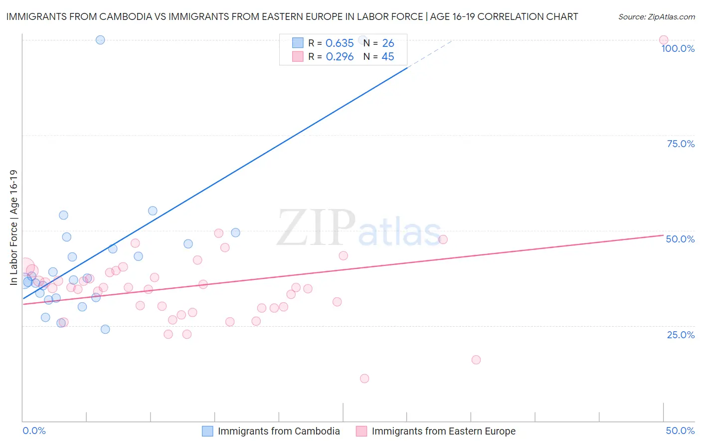 Immigrants from Cambodia vs Immigrants from Eastern Europe In Labor Force | Age 16-19
