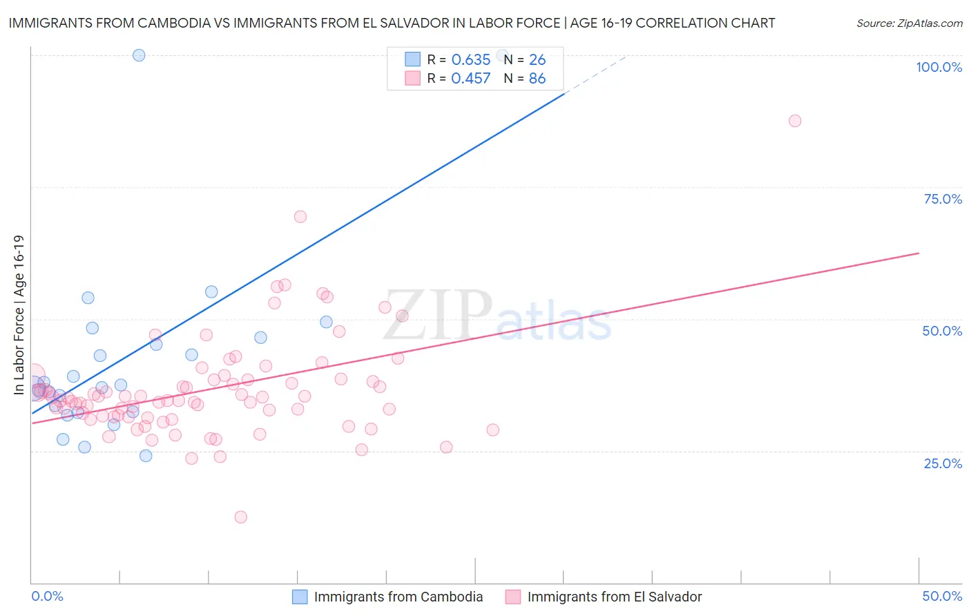 Immigrants from Cambodia vs Immigrants from El Salvador In Labor Force | Age 16-19